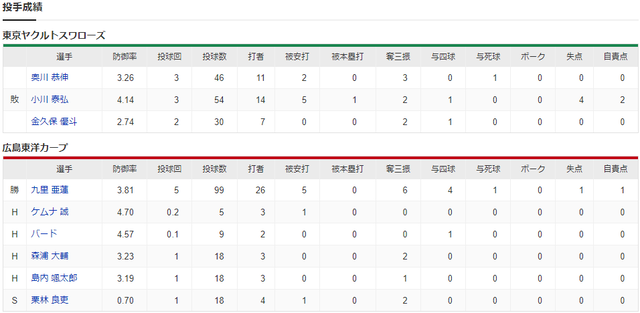 広島ヤクルト_九里亜蓮_奥川恭伸_投手成績