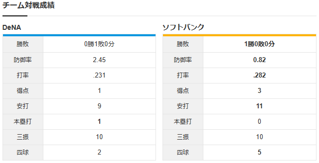 【カープ実況】日本シリーズ「尾形崇斗vsモイネロ」を見守るスレ_チーム対戦成績