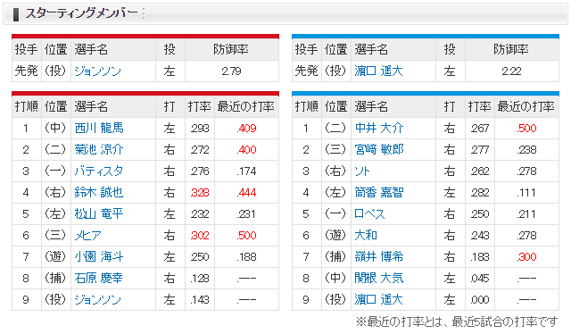 広島横浜_ジョンソン_濱口遥大_スタメン