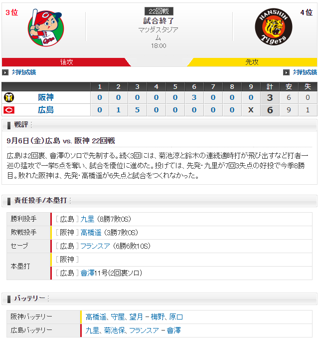広島阪神_九里亜蓮_高橋遥人_スコア