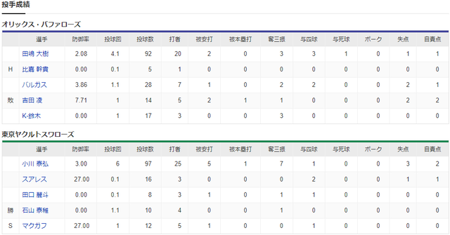 日本シリーズ第3戦投手成績ヤクルトオリックス