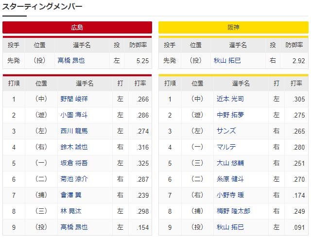 広島阪神_高橋昂也_秋山翔吾_スタメン