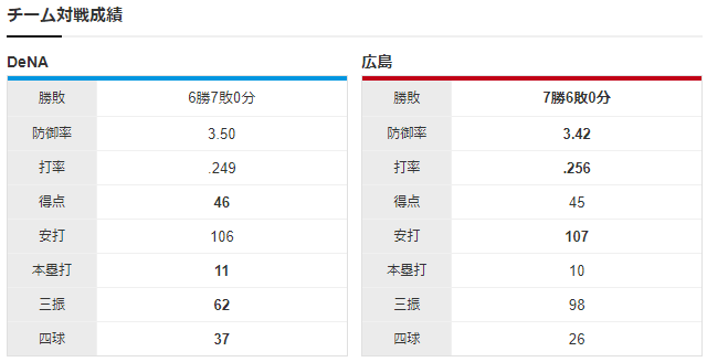広島横浜_野村祐輔_東克樹_チーム対戦成績