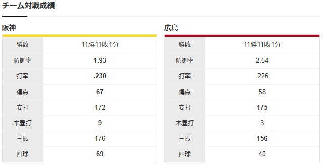広島阪神_森翔平_才木浩人_チーム対戦成績