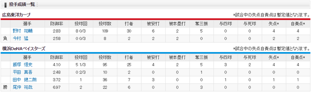 ハマスタの悪夢_投手成績