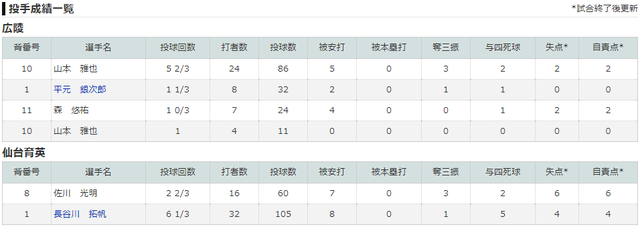 甲子園_広陵_仙台育英_準決勝_投手成績