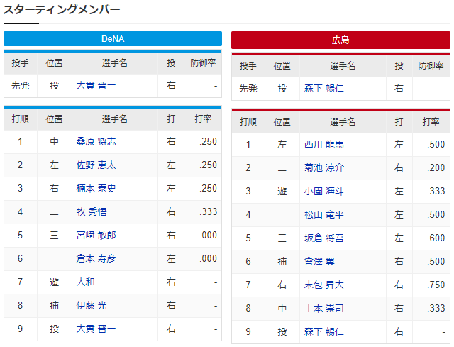 広島横浜_森下暢仁_大貫晋一_スタメン