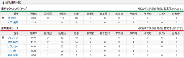 広島ヤクルト_ジョンソン_原樹里_投手成績