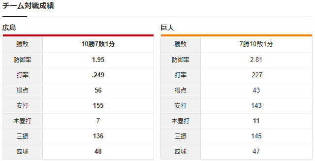 広島巨人_高太一_田中将大_チーム対戦成績