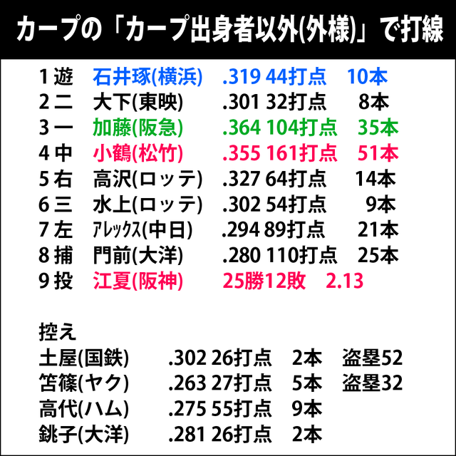 カープ外様_打線組んだ