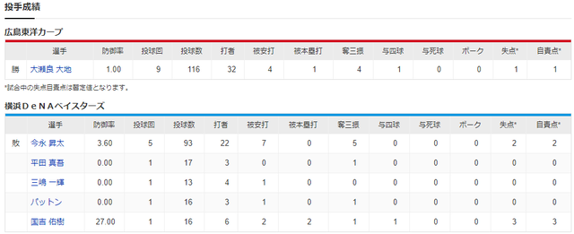 広島横浜_開幕戦_大瀬良大地1号ホームラン完投_投手成績