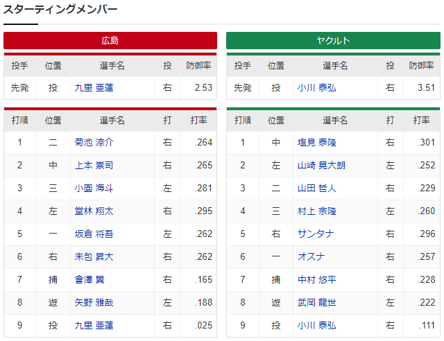 広島ヤクルト_九里亜蓮_小川泰弘_スタメン
