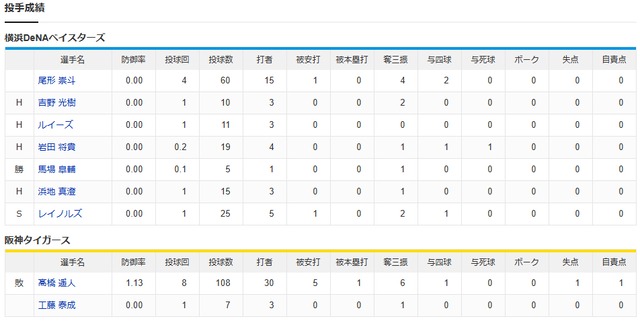 DeNA牧決勝HRで阪神に2連勝!←カープファンの反応【阪神0-1DeNA甲子園】_投手成績