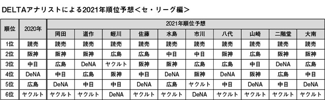 DELTAアナリスト「カープは2位か3位」と予想