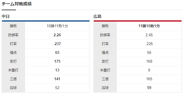 広島中日_森翔平_根尾昂_チーム対戦成績