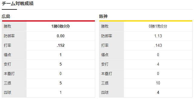 広島阪神_床田伊藤_チーム対戦成績