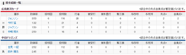 広島中日_ジョンソン_吉見一起_投手成績