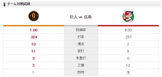 広島巨人_ジョンソン田口麗斗チーム対戦成績