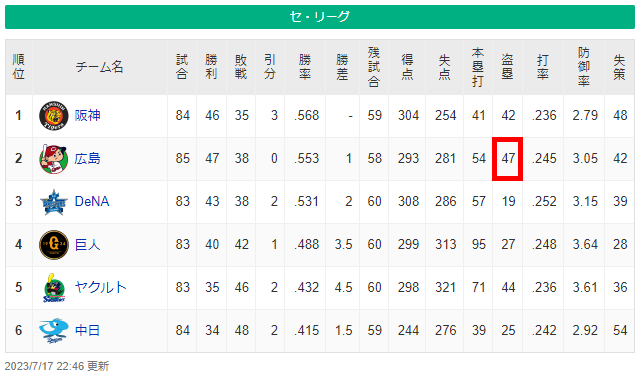 カープ盗塁数セリーグ1位浮上