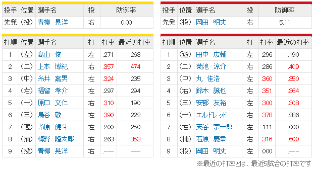 広島阪神_岡田明丈vs青柳晃洋_スタメン