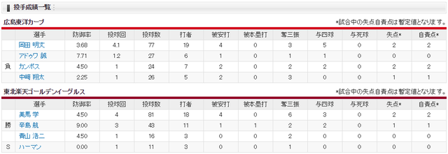 広島楽天オープン戦投手成績