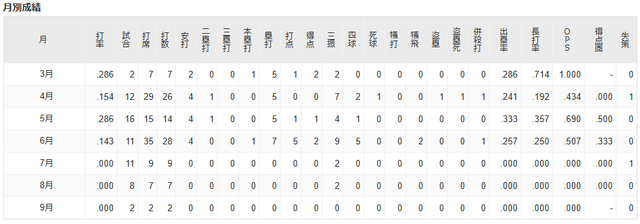 カープ田中広輔の7～9月の成績、打率.000←ちょっと心配