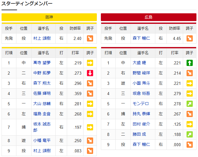 森下暢仁_村上頌樹_スタメン