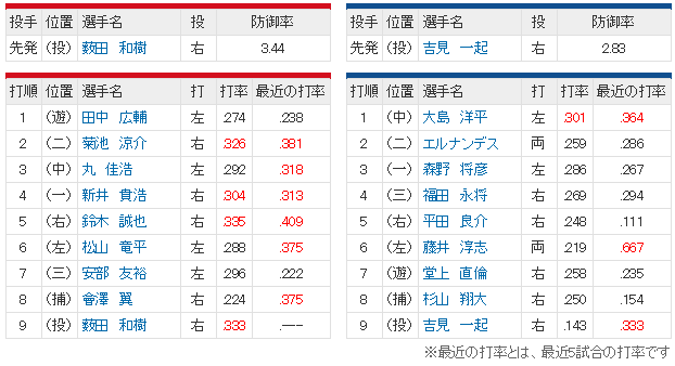 広島中日21回戦_スタメン