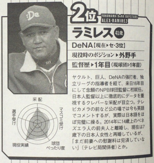 12球団格付けランキング_ラミレス