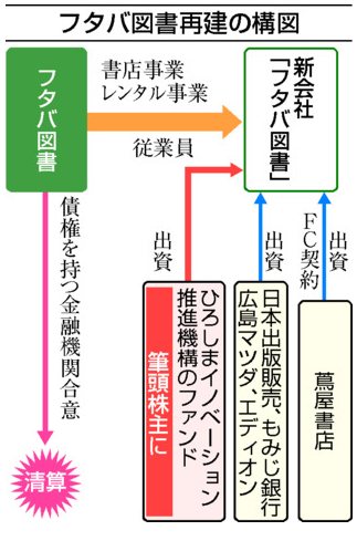 フタバ図書再建の構図