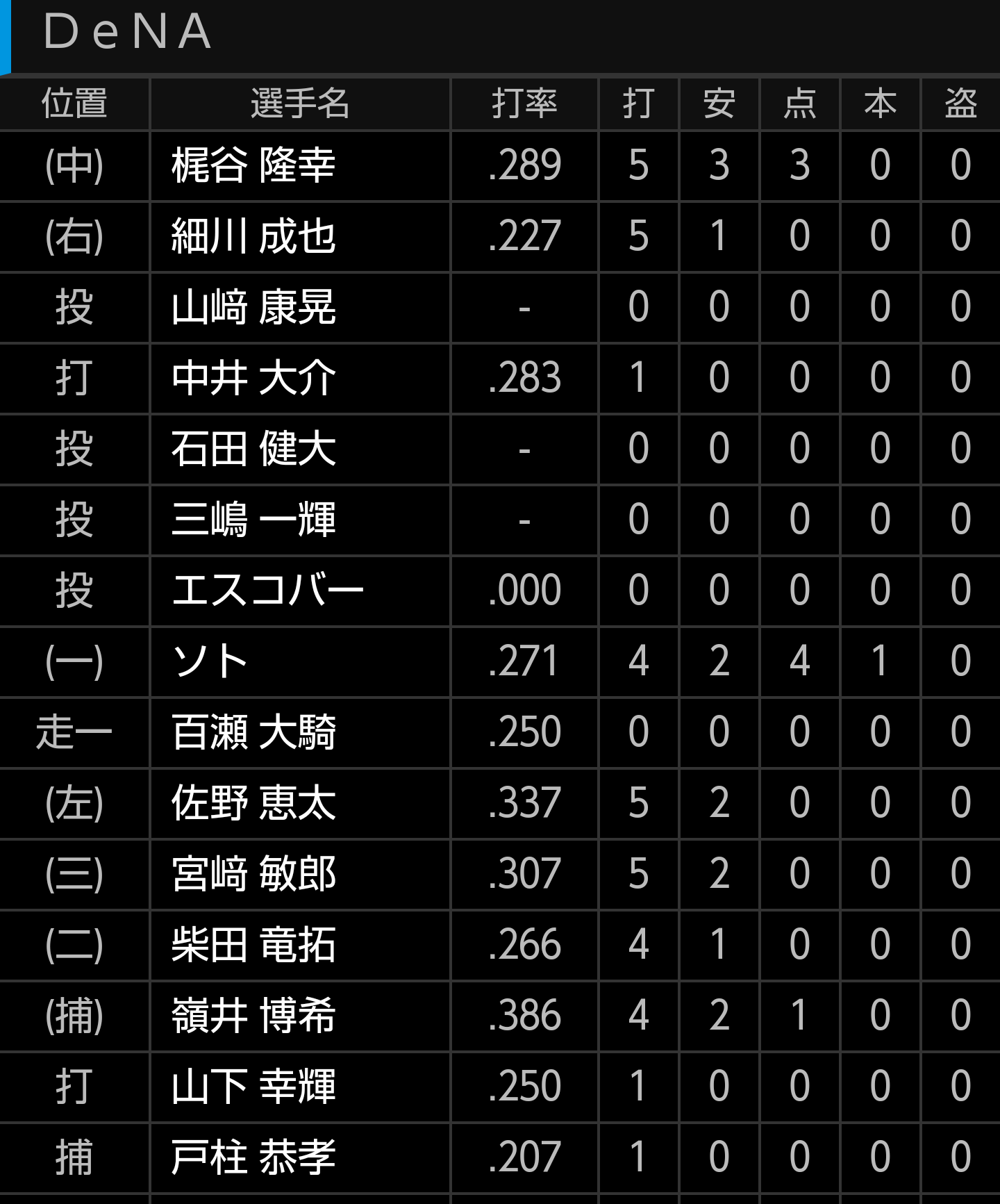 広島東洋カープまとめブログ | かーぷぶーん【合同反省会】カープ12-12DeNA【スコット対パットン】コメントコメントする