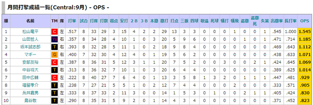 松山竜平9月OPS1位