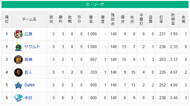 セリーグ順位