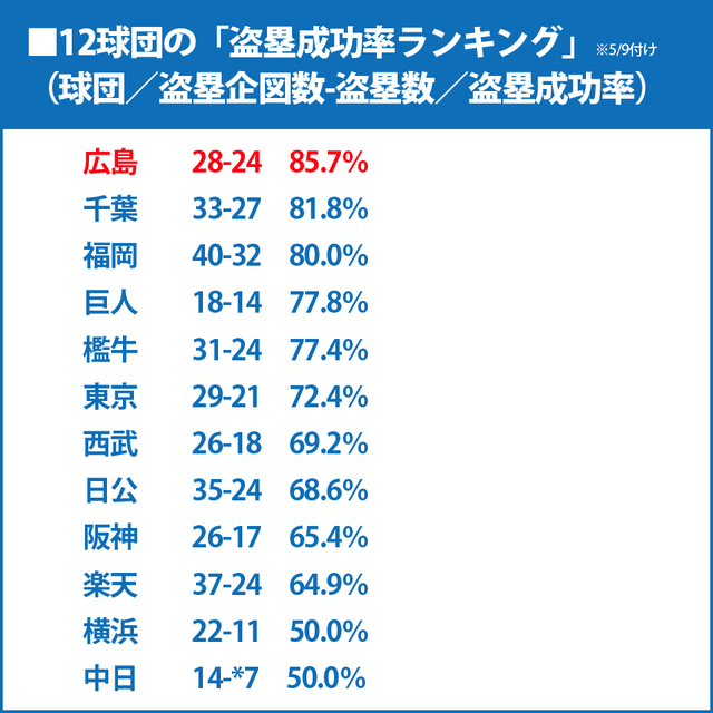 １２球団盗塁成功率ランキング