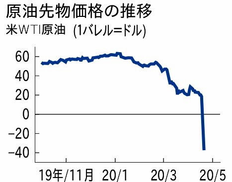 原油暴落マイナス価格