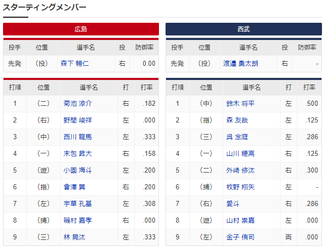 広島西武オープン戦実況_スタメン