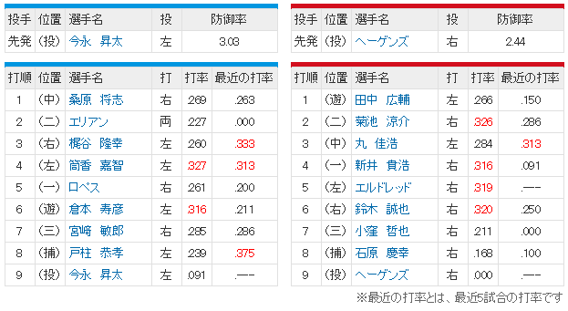 広島横浜_エル復帰_ヘーゲンズ先発_スタメン