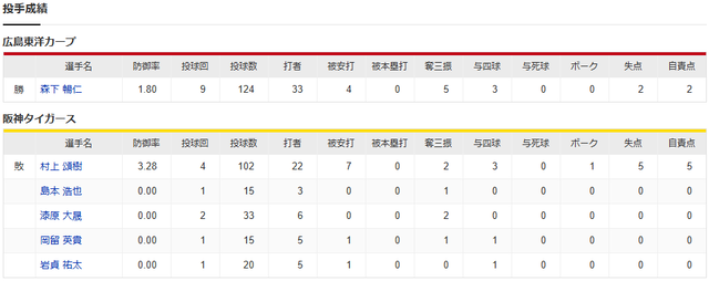 広島阪神_森下通算50勝目_投手成績