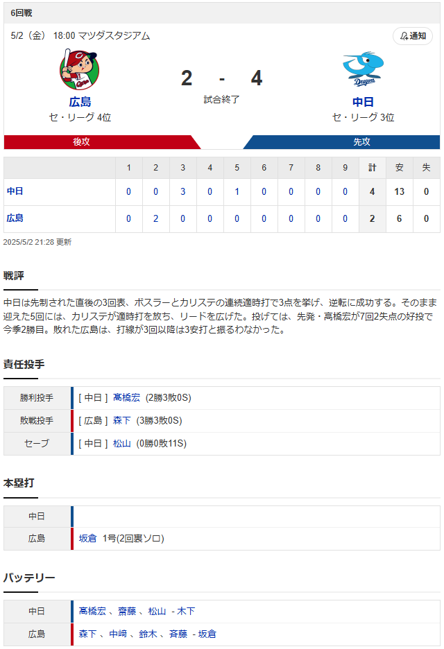 カープ新井政権ワースト7連敗_スコア