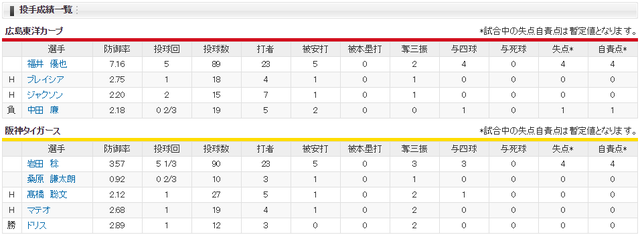 広島阪神_福井優也_岩田稔_投手成績