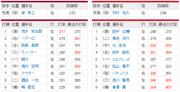 広島楽天_中村祐太岸_スタメン