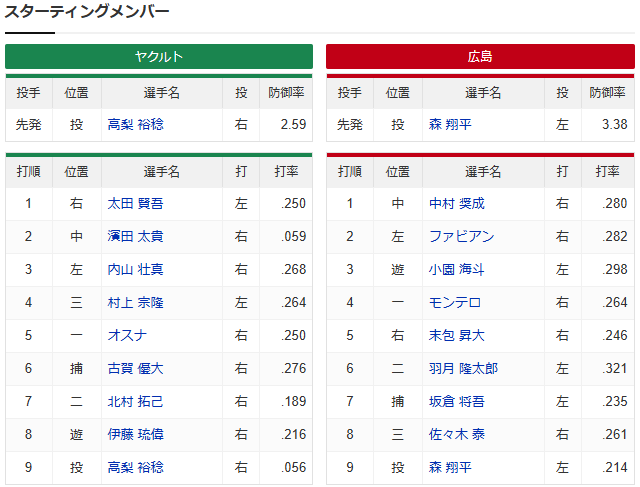 広島ヤクルト_森翔平高梨_スタメン