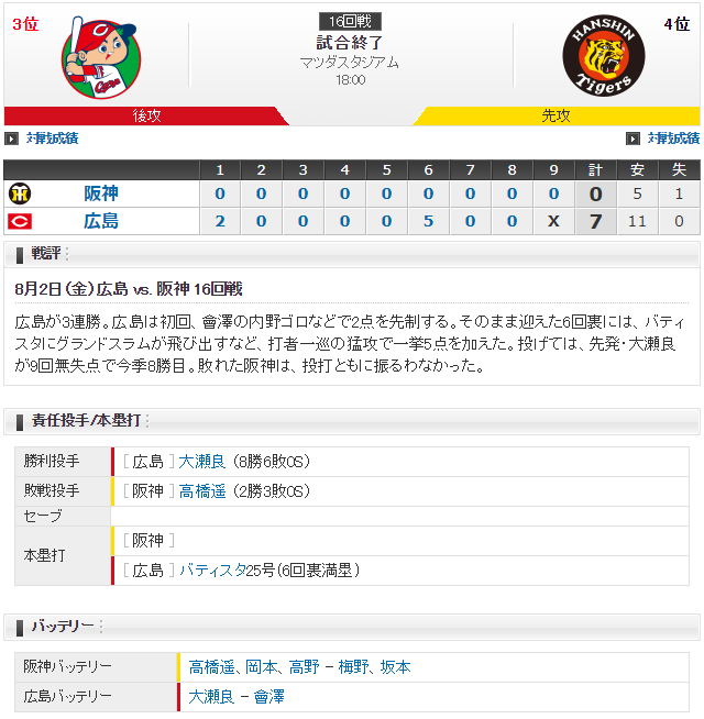広島阪神_大瀬良大地_無四球完封_スコア