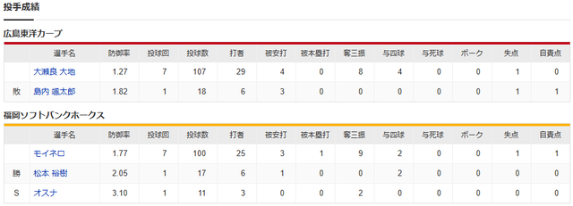 広島ソフトバンク_大瀬良大地_モイネロ_投手成績