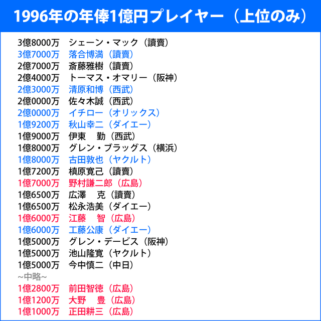 1996年の年俸1億円プレイヤー