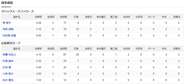 広島オリックス_投手成績