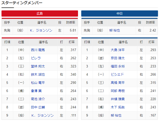 広島中日_ジョンソン_會澤翼_石原慶幸_スタメン