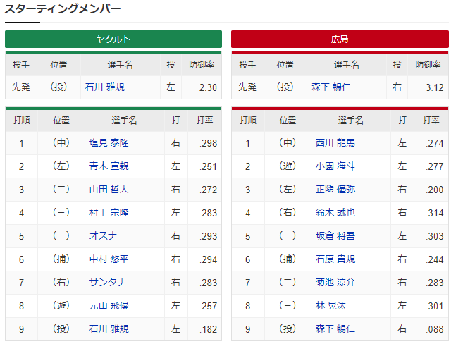 広島ヤクルト_森下暢仁_石川雅規_スタメン