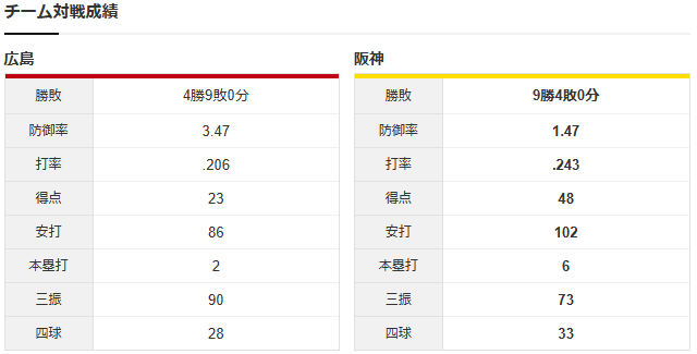 広島阪神_大瀬良大地_大竹耕太郎_チーム対戦成績