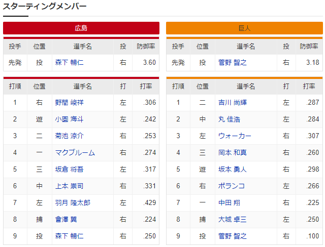 広島巨人_森下暢仁_菅野智之_スタメン